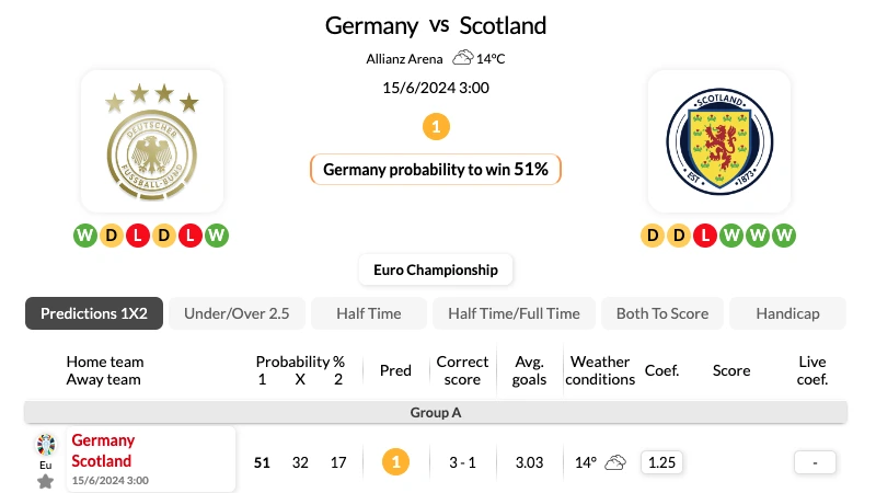 Soi kèo nhà cái Đức vs Scotland – 02h00 ngày 15/06/2024