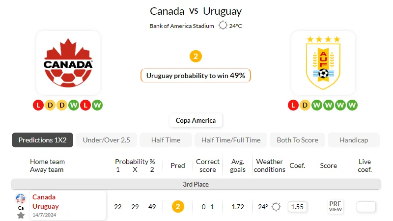 Nhận định bóng đá, soi kèo Canada vs Uruguay 07h 14/07/2024